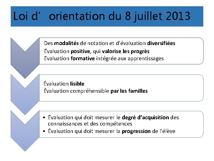 Loi d’orientation du 8 juillet 2013 Des modalités de notation et d’évaluation diversifiées Évaluation