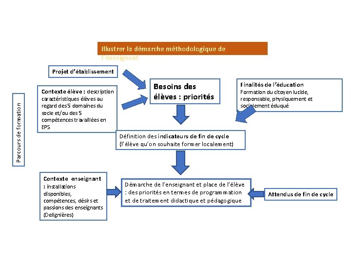 Illustrer la démarche méthodologique de l’enseignant Projet d’établissement Parcours de formation Contexte élève :