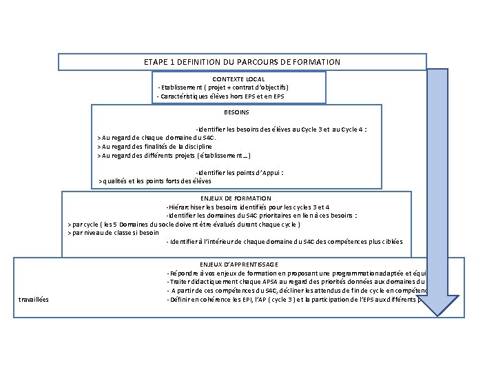 ETAPE 1 DEFINITION DU PARCOURS DE FORMATION CONTEXTE LOCAL -Etablissement ( projet + contrat