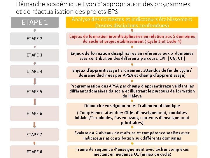 Démarche académique Lyon d’appropriation des programmes et de réactualisation des projets EPS ETAPE 1