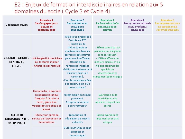 E 2 : Enjeux de formation interdisciplinaires en relation aux 5 domaines du socle