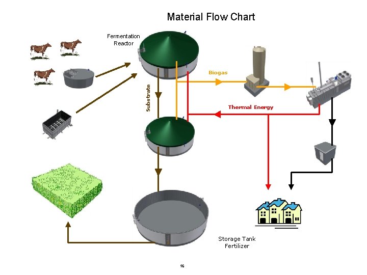 Material Flow Chart External Desulfurization Fermentation Reactor CHP Pre Tank Substrate Biogas Thermal Energy