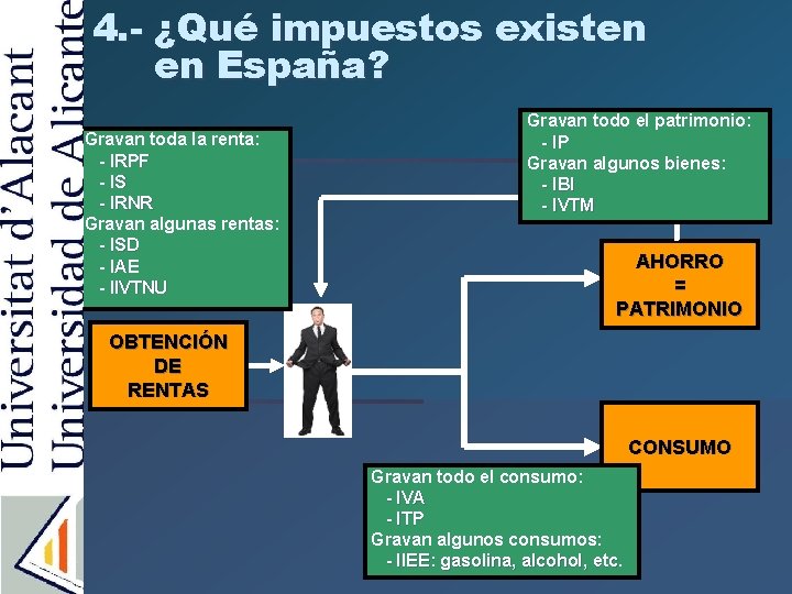 4. - ¿Qué impuestos existen en España? Gravan toda la renta: - IRPF -