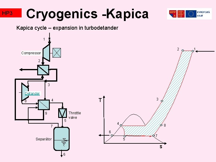 HP 3 TZ 2 Cryogenics -Kapica cycle – expansion in turbodetander 1 2 Compressor