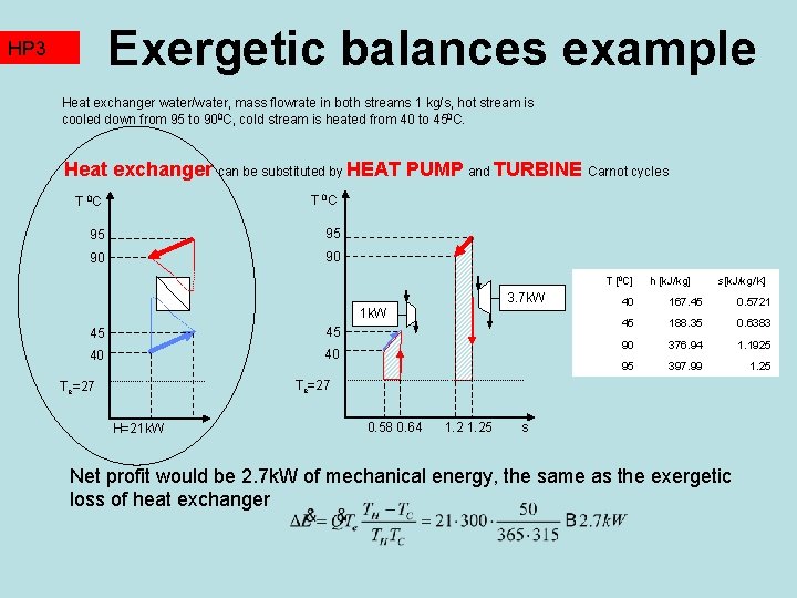 Exergetic balances example HP 3 TZ 2 Heat exchanger water/water, mass flowrate in both