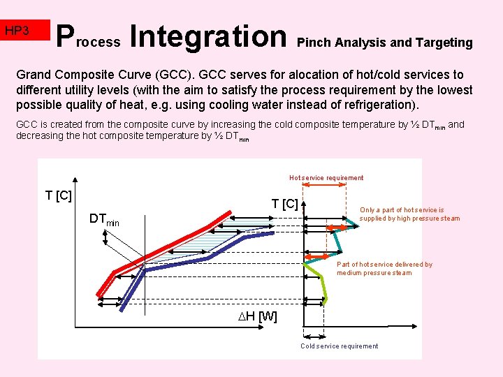 HP 3 TZ 2 Process Integration Pinch Analysis and Targeting Grand Composite Curve (GCC).