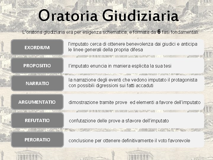 Oratoria Giudiziaria L’oratoria giudiziaria era per esigenza schematica, e formata da 6 fasi fondamentali: