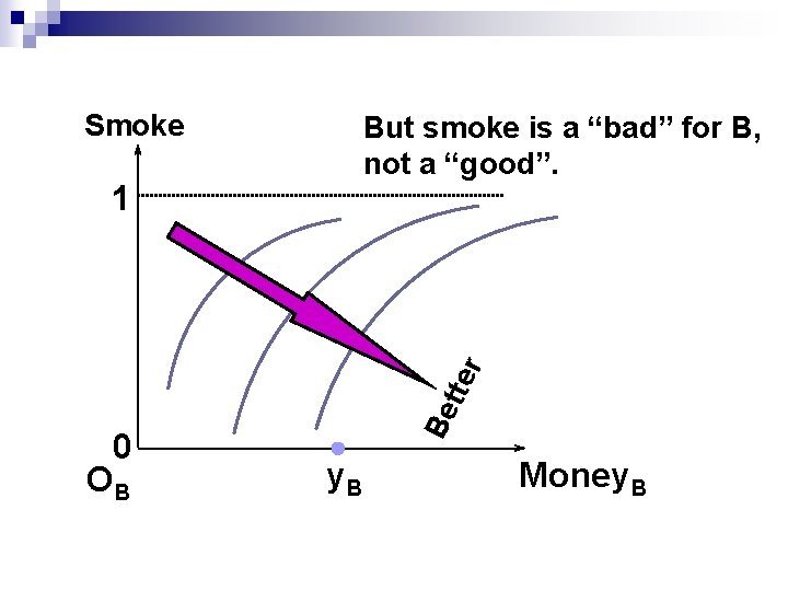 Smoke But smoke is a “bad” for B, not a “good”. 0 OB Be