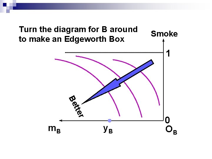 Turn the diagram for B around to make an Edgeworth Box Smoke 1 r