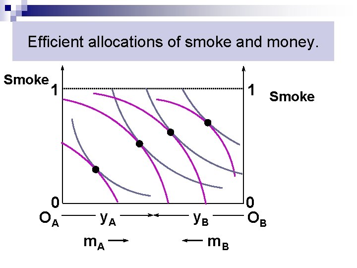 Efficient allocations of smoke and money. Smoke 1 0 OA 1 Smoke y. A