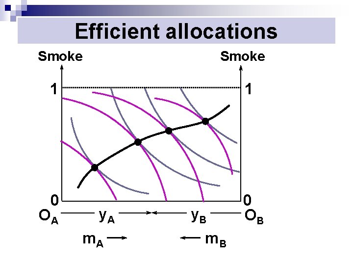 Efficient allocations Smoke 1 0 OA 1 y. A m. A y. B m.