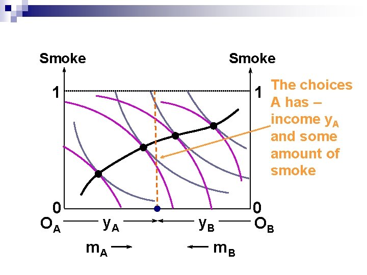 Smoke 1 The choices 1 0 OA A has – income y. A and