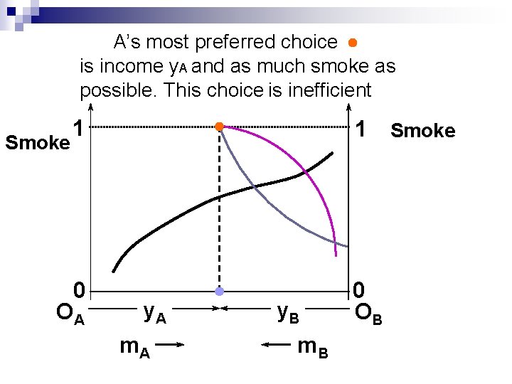 A’s most preferred choice is income y. A and as much smoke as possible.