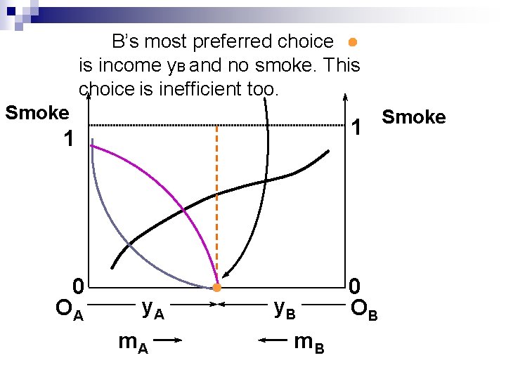 B’s most preferred choice is income y. B and no smoke. This choice is