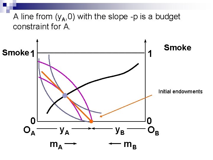 A line from (y. A, 0) with the slope -p is a budget constraint