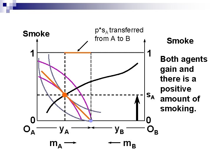 p*s. A transferred from A to B Smoke 1 s. A 0 OA y.