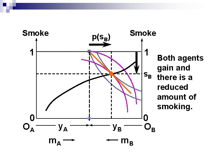 Smoke p(s. B) 1 1 s. B 0 OA y. A m. A y.