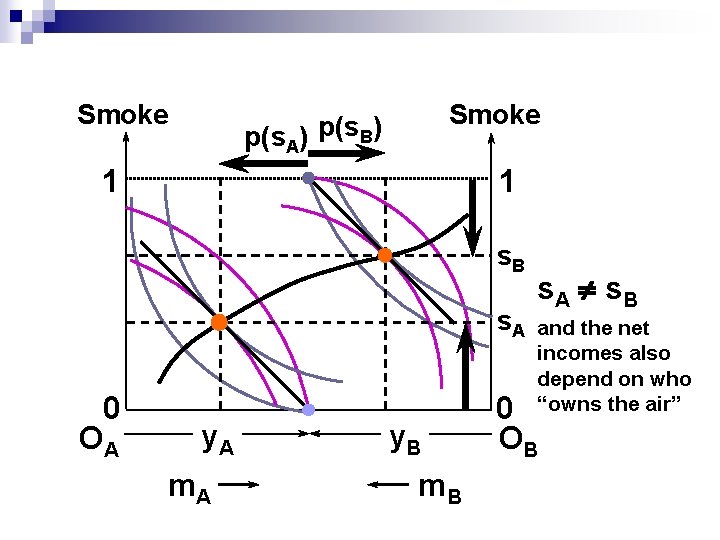 Smoke p(s. A) p(s. B) 1 1 s. B s. A 0 OA y.