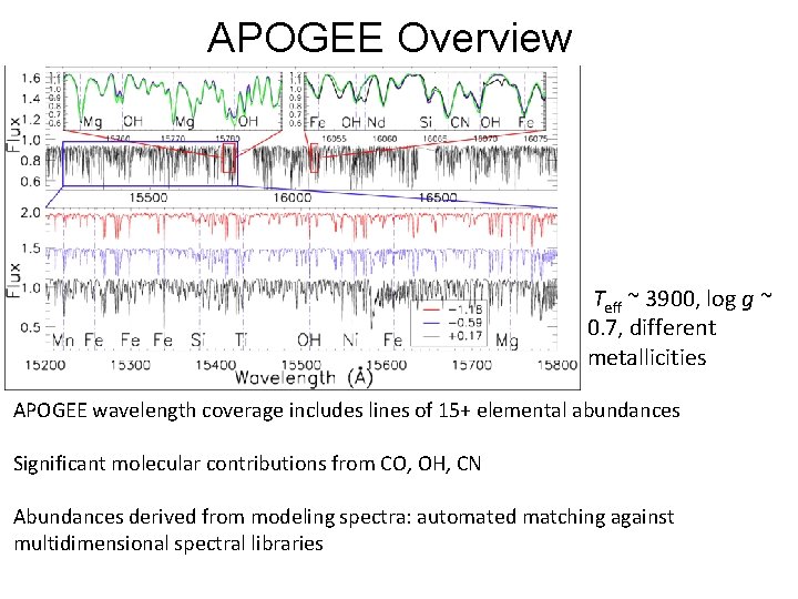 APOGEE Overview Teff ~ 3900, log g ~ 0. 7, different metallicities APOGEE wavelength