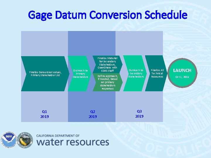 Gage Datum Conversion Schedule Finalize Conversion Values, Primary Stakeholder List Q 1 2019 Finalize