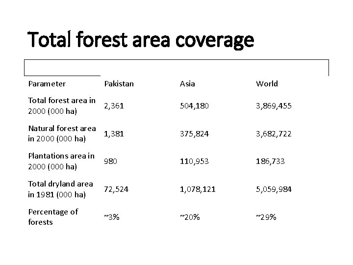 Total forest area coverage Parameter Pakistan Asia World Total forest area in 2, 361