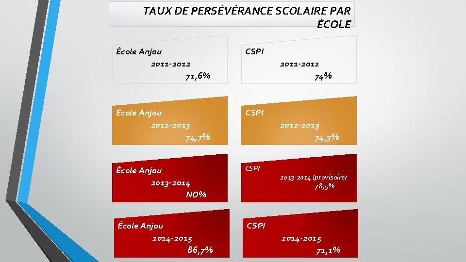 TAUX DE PERSÉVÉRANCE SCOLAIRE PAR ÉCOLE École Anjou 2011 -2012 71, 6% CSPI École