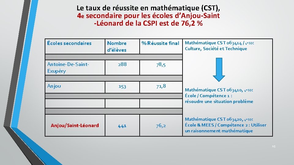 Le taux de réussite en mathématique (CST), 4 e secondaire pour les écoles d’Anjou-Saint