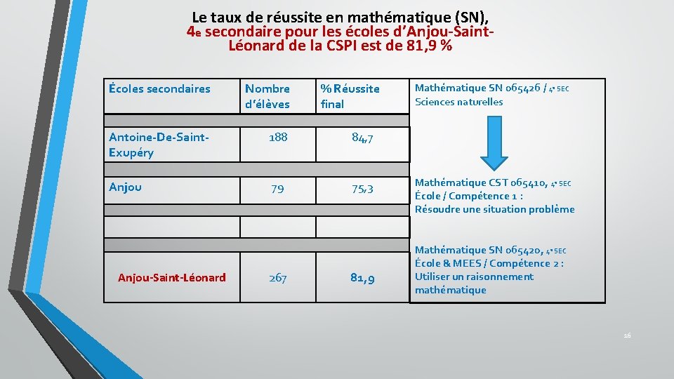 Le taux de réussite en mathématique (SN), 4 e secondaire pour les écoles d’Anjou-Saint.