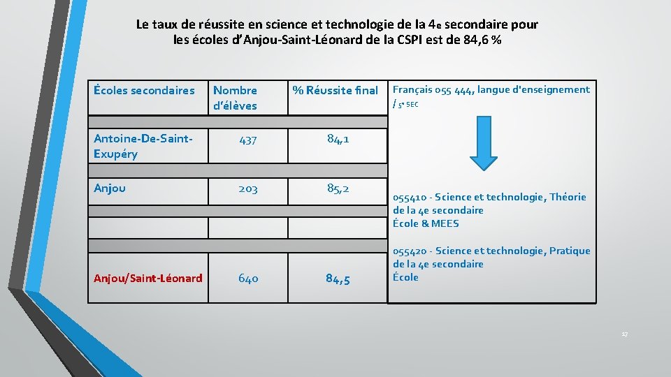 Le taux de réussite en science et technologie de la 4 e secondaire pour