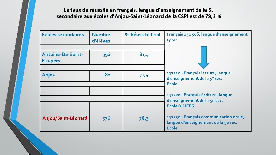 Le taux de réussite en français, langue d'enseignement de la 5 e secondaire aux