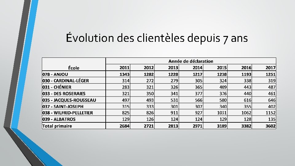 Évolution des clientèles depuis 7 ans 