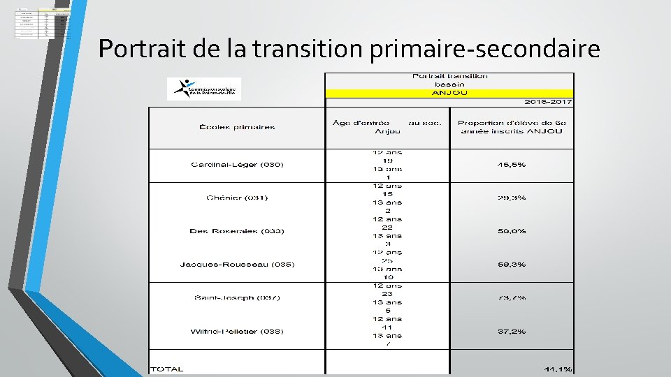 Portrait de la transition primaire-secondaire 