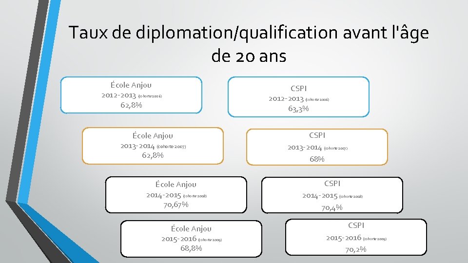 Taux de diplomation/qualification avant l'âge de 20 ans École Anjou 2012 -2013 (cohorte 2006)