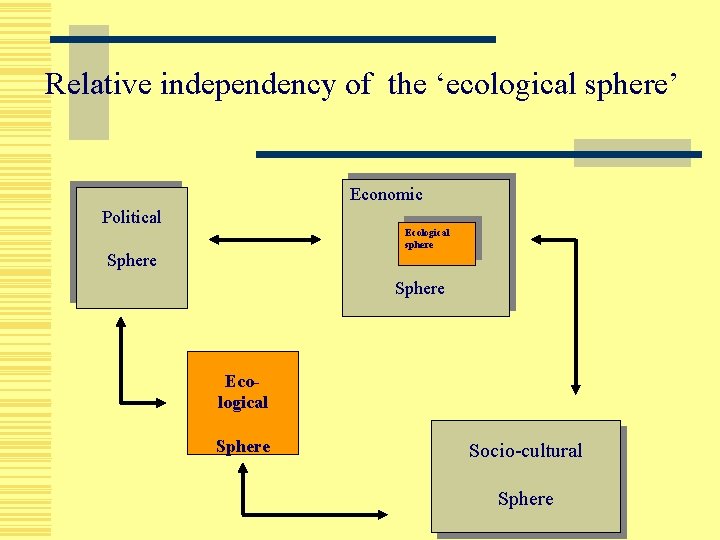 Relative independency of the ‘ecological sphere’ Economic Political Ecological sphere Sphere Ecological Sphere Socio-cultural