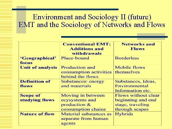Environment and Sociology II (future) EMT and the Sociology of Networks and Flows 