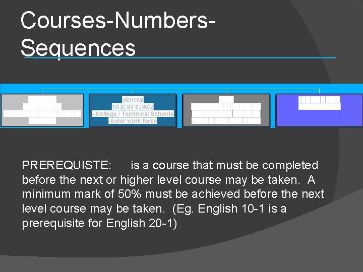 Courses-Numbers. Sequences PREREQUISTE: is a course that must be completed before the next or