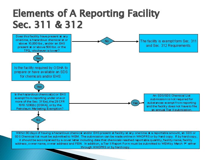 Elements of A Reporting Facility Sec. 311 & 312 Does this facility have present