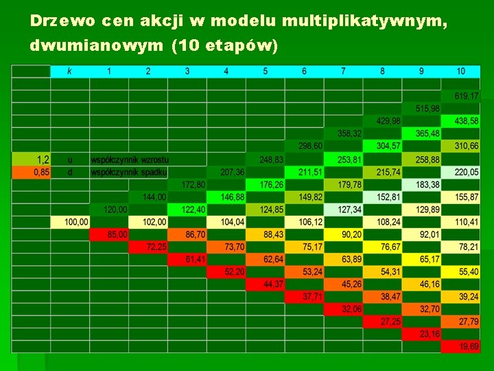 Drzewo cen akcji w modelu multiplikatywnym, dwumianowym (10 etapów) 