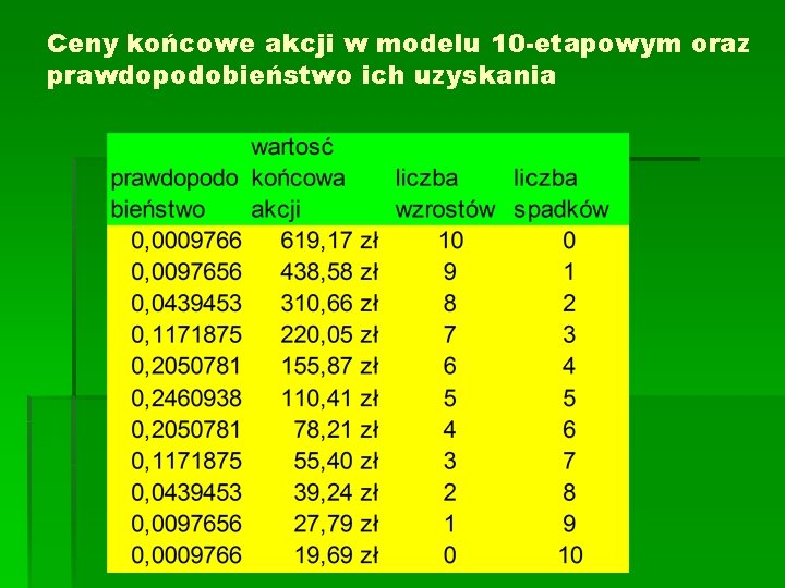 Ceny końcowe akcji w modelu 10 -etapowym oraz prawdopodobieństwo ich uzyskania 