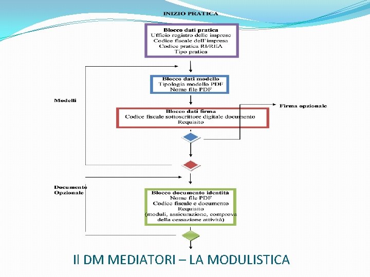  Il DM MEDIATORI – LA MODULISTICA 