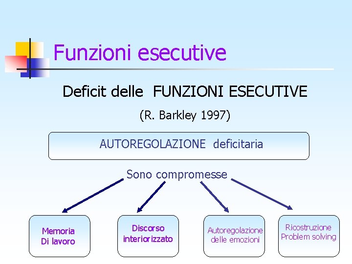 Funzioni esecutive Deficit delle FUNZIONI ESECUTIVE (R. Barkley 1997) AUTOREGOLAZIONE deficitaria Sono compromesse Memoria