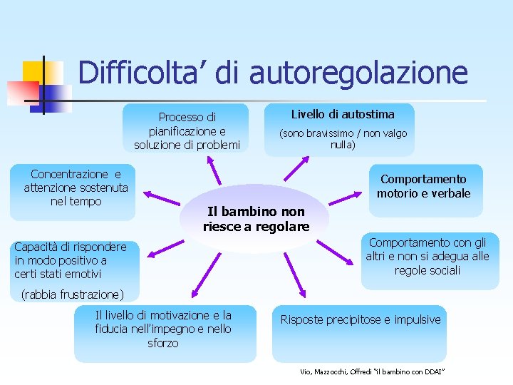 Difficolta’ di autoregolazione Processo di pianificazione e soluzione di problemi Concentrazione e attenzione sostenuta