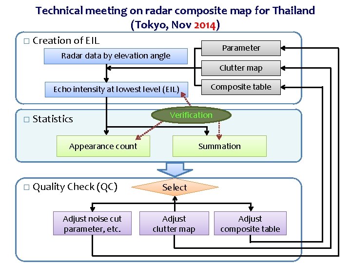 Technical meeting on radar composite map for Thailand (Tokyo, Nov 2014) � Creation of