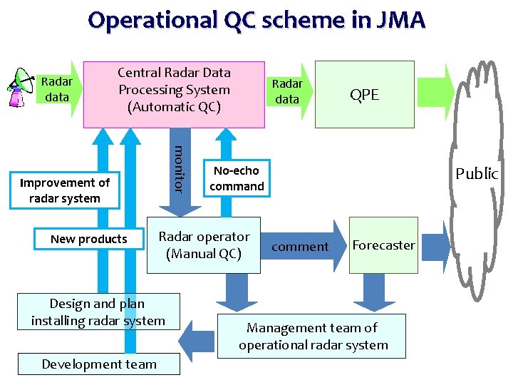 Operational QC scheme in JMA Radar data Central Radar Data Processing System (Automatic QC)