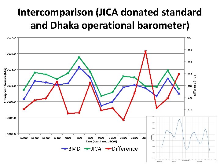 Intercomparison (JICA donated standard and Dhaka operational barometer) 1017. 0 0. 0 -0. 2