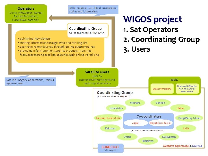 WIGOS project 1. Sat Operators 2. Coordinating Group 3. Users 