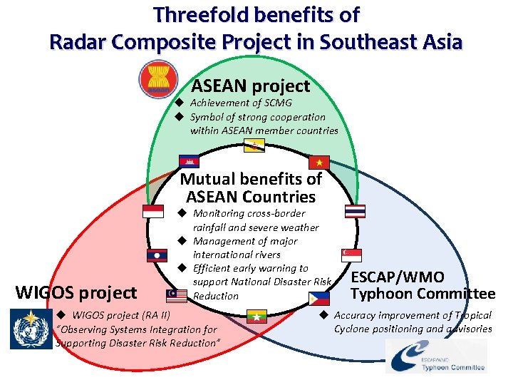 Threefold benefits of Radar Composite Project in Southeast Asia ASEAN project u Achievement of