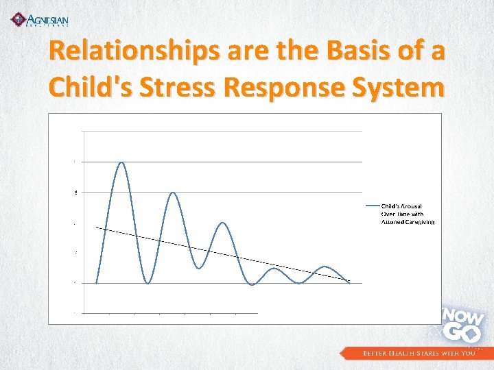 Relationships are the Basis of a Child's Stress Response System 
