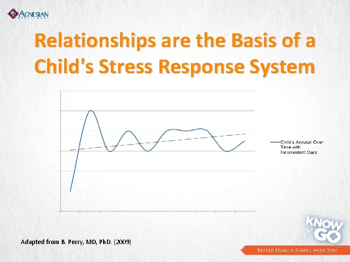 Relationships are the Basis of a Child's Stress Response System Adapted from B. Perry,