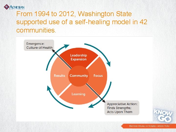 From 1994 to 2012, Washington State supported use of a self-healing model in 42